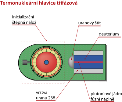 Termonukleární hlavice třífázová
